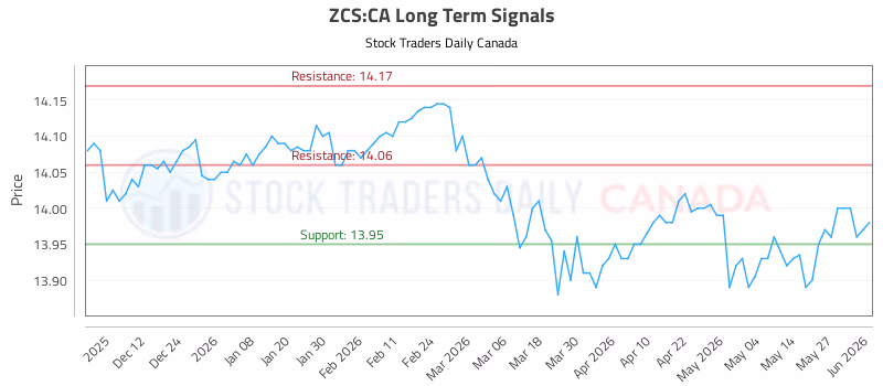 Stock Chart for ZCS:CA