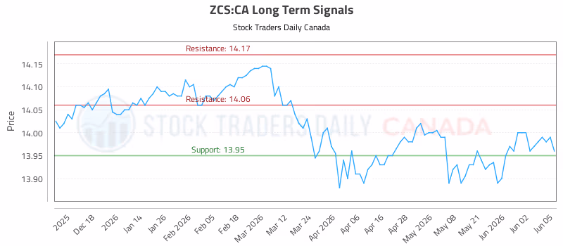 Stock Chart for ZCS:CA