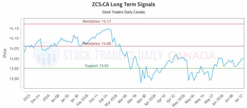 Stock Chart for ZCS:CA