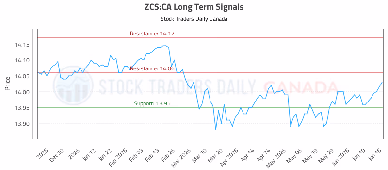 Stock Chart for ZCS:CA