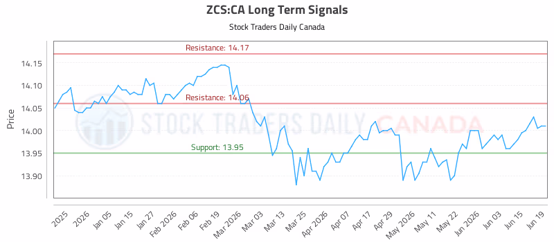 Stock Chart for ZCS:CA