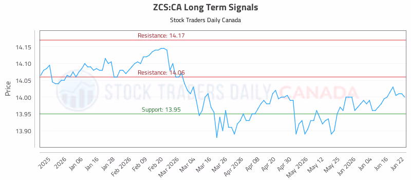 Stock Chart for ZCS:CA
