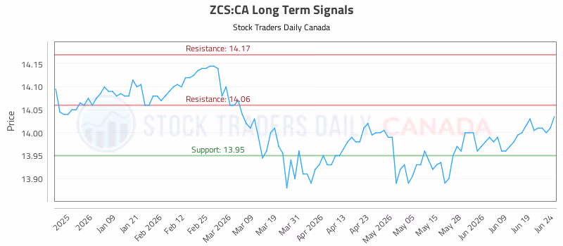 Stock Chart for ZCS:CA