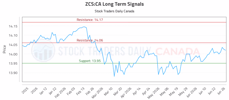 Stock Chart for ZCS:CA