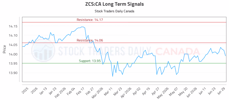 Stock Chart for ZCS:CA
