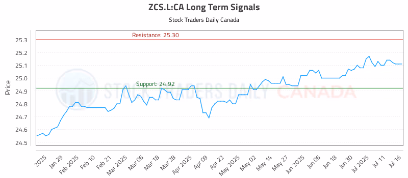 Stock Chart for ZCS.L:CA