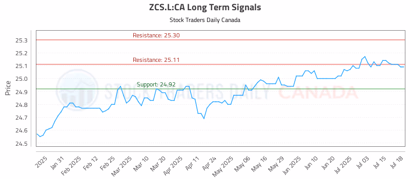 Stock Chart for ZCS.L:CA