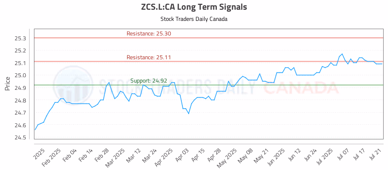 Stock Chart for ZCS.L:CA