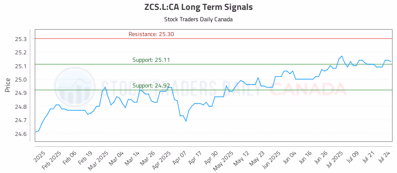 Stock Chart for ZCS.L:CA