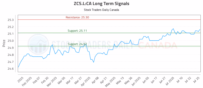 Stock Chart for ZCS.L:CA