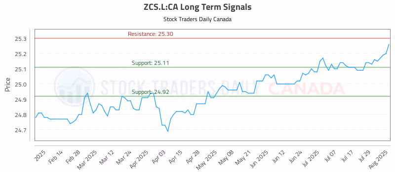 Stock Chart for ZCS.L:CA