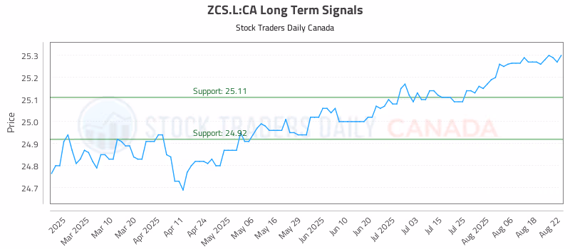 Stock Chart for ZCS.L:CA