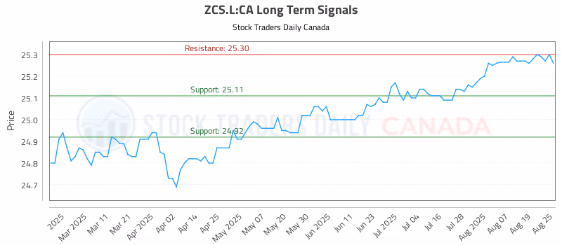 Stock Chart for ZCS.L:CA