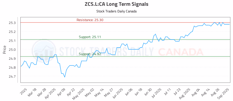 Stock Chart for ZCS.L:CA