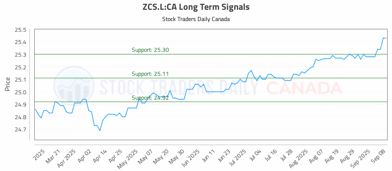 Stock Chart for ZCS.L:CA