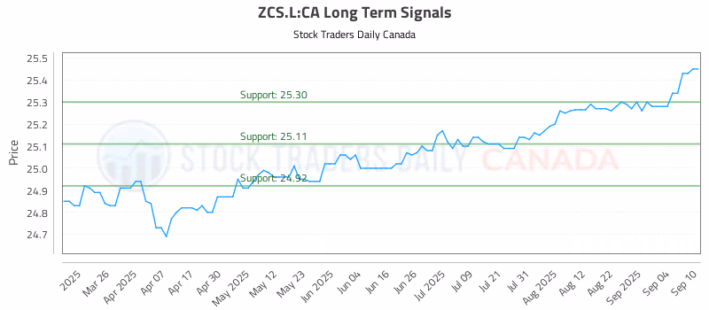 Stock Chart for ZCS.L:CA