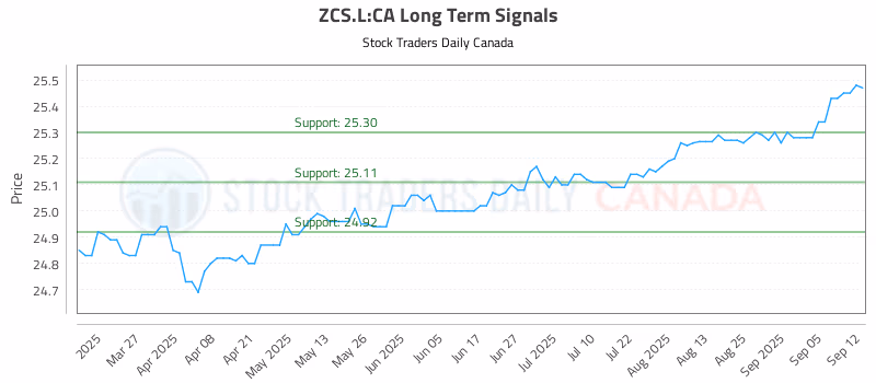 Stock Chart for ZCS.L:CA