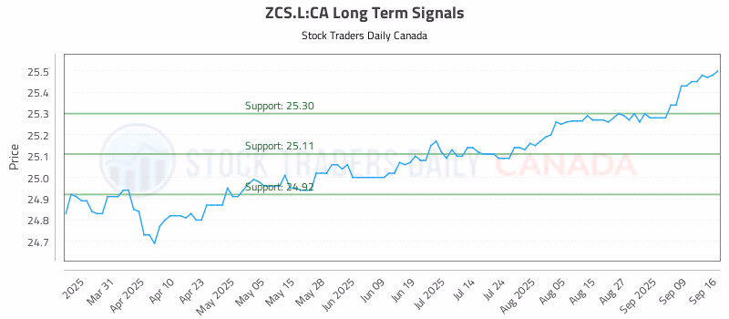 Stock Chart for ZCS.L:CA
