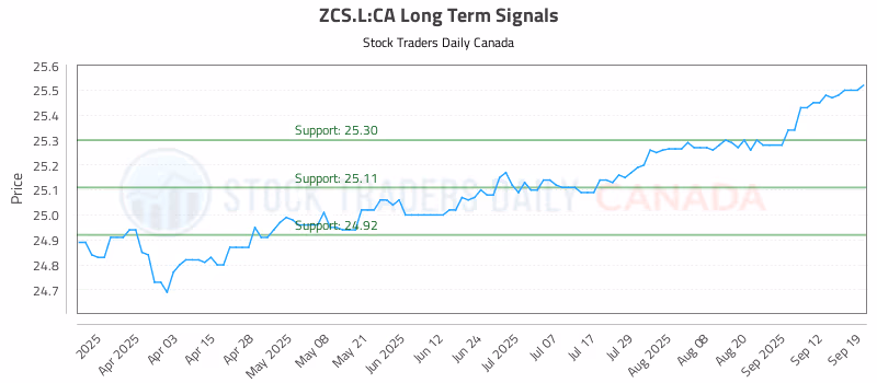 Stock Chart for ZCS.L:CA