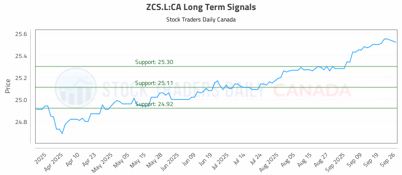 Stock Chart for ZCS.L:CA