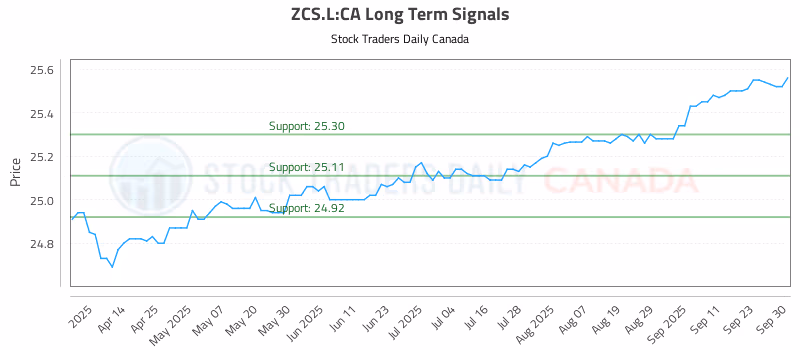 Stock Chart for ZCS.L:CA