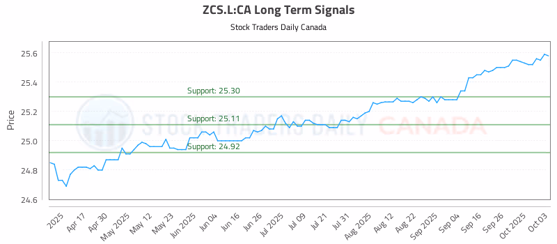 Stock Chart for ZCS.L:CA