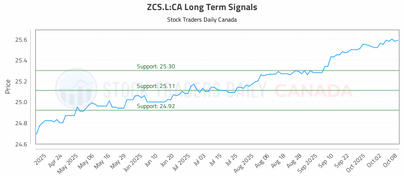 Stock Chart for ZCS.L:CA
