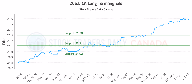 Stock Chart for ZCS.L:CA