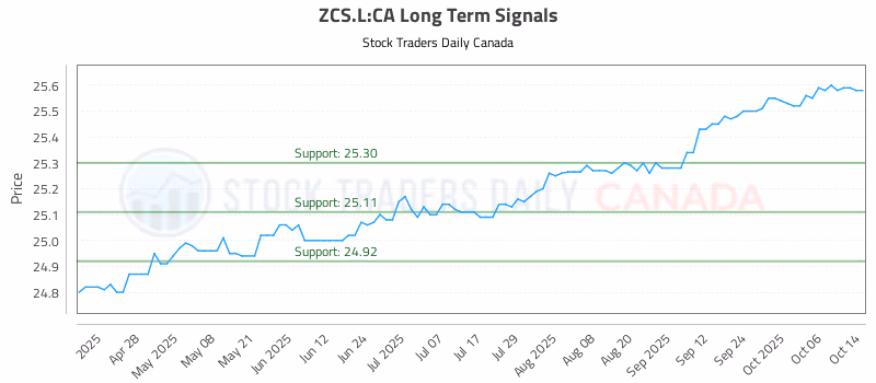 Stock Chart for ZCS.L:CA