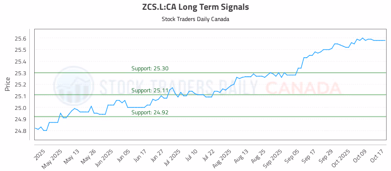 Stock Chart for ZCS.L:CA