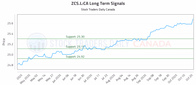 Stock Chart for ZCS.L:CA