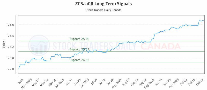 Stock Chart for ZCS.L:CA