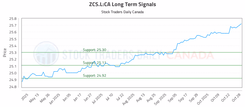 Stock Chart for ZCS.L:CA