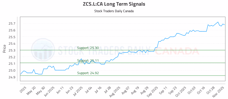 Stock Chart for ZCS.L:CA