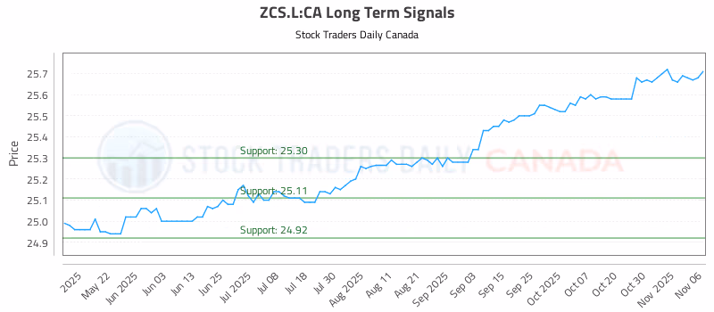 Stock Chart for ZCS.L:CA