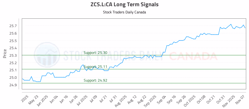 Stock Chart for ZCS.L:CA