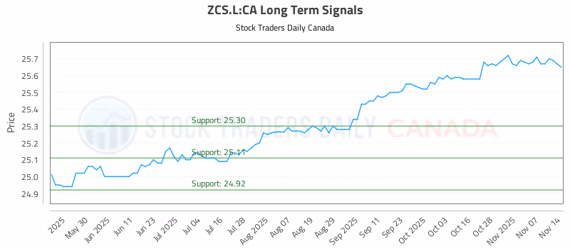 Stock Chart for ZCS.L:CA