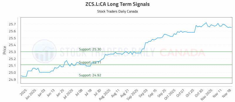 Stock Chart for ZCS.L:CA