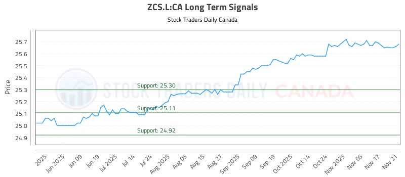 Stock Chart for ZCS.L:CA