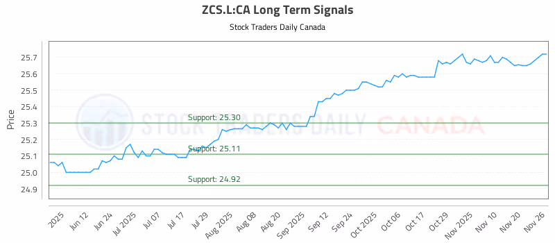 Stock Chart for ZCS.L:CA