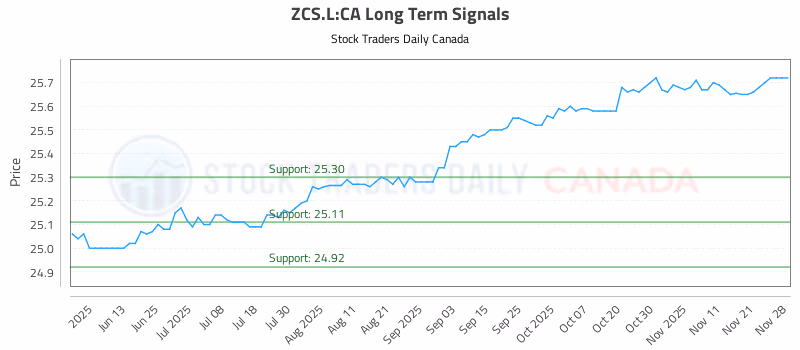 Stock Chart for ZCS.L:CA