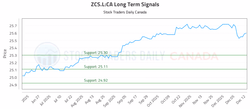 Stock Chart for ZCS.L:CA