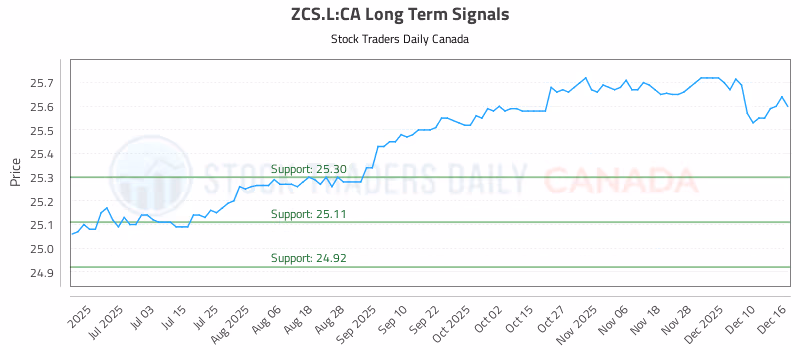 Stock Chart for ZCS.L:CA