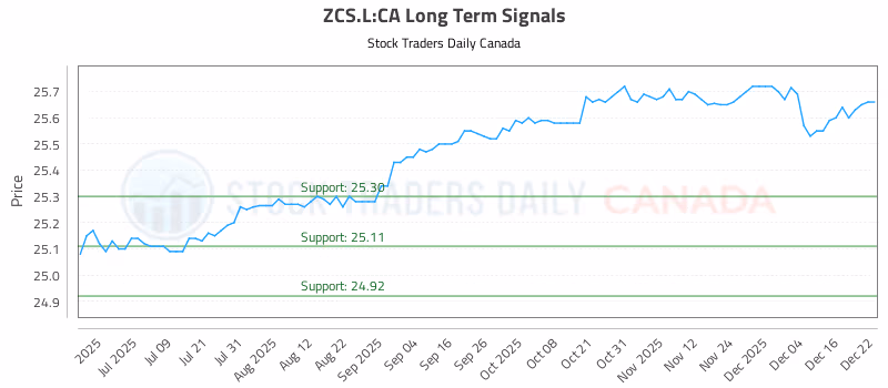 Stock Chart for ZCS.L:CA