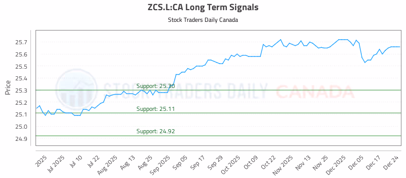 Stock Chart for ZCS.L:CA