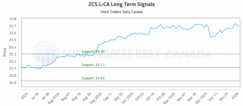 Stock Chart for ZCS.L:CA