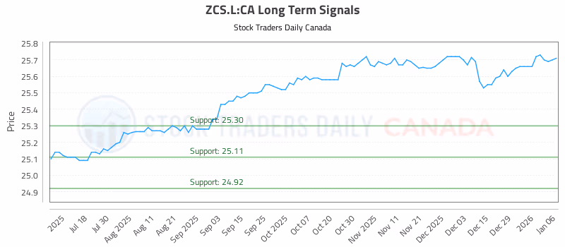 Stock Chart for ZCS.L:CA