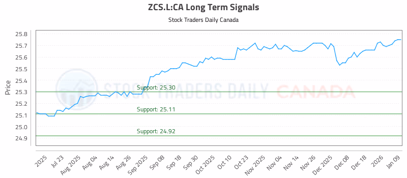 Stock Chart for ZCS.L:CA