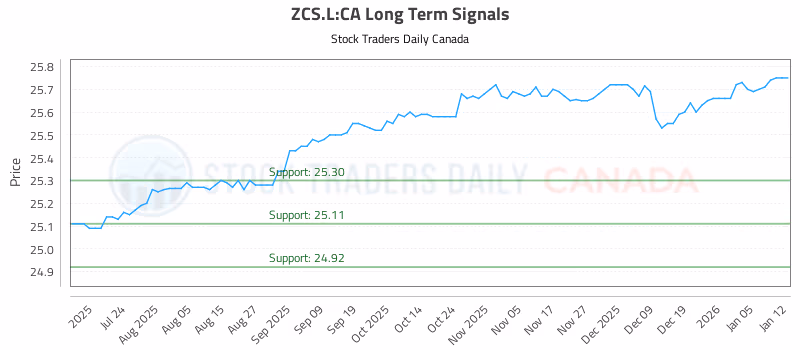 Stock Chart for ZCS.L:CA