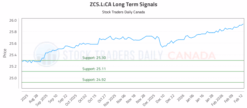 Stock Chart for ZCS.L:CA